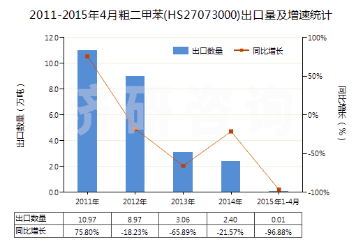 2011-2015年4月粗二甲苯(HS27073000)出口量及增速統(tǒng)計